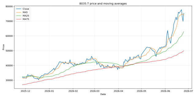 Python stock analysis chart
