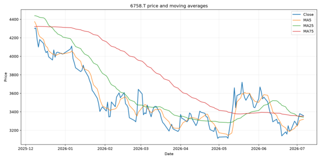Python株価分析チャート